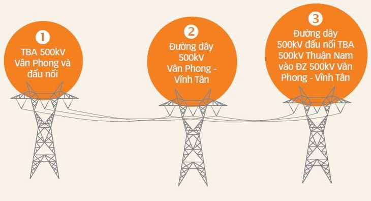 Cụm giải tỏa công suất BOT Vân Phong 1: Chỉ một mùa khô, chúng tôi cán đích - Ảnh 1.